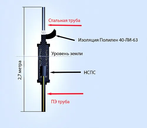 Цокольный ввод i-образный цвпс 225х219 пэ100 sdr11 2,7 м